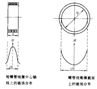 蜜桃视频在线播放短螺线管线圈
